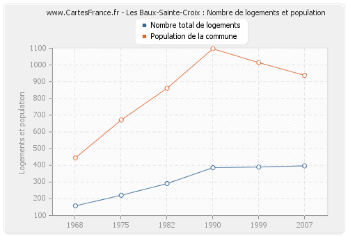 Les Baux-Sainte-Croix : Nombre de logements et population